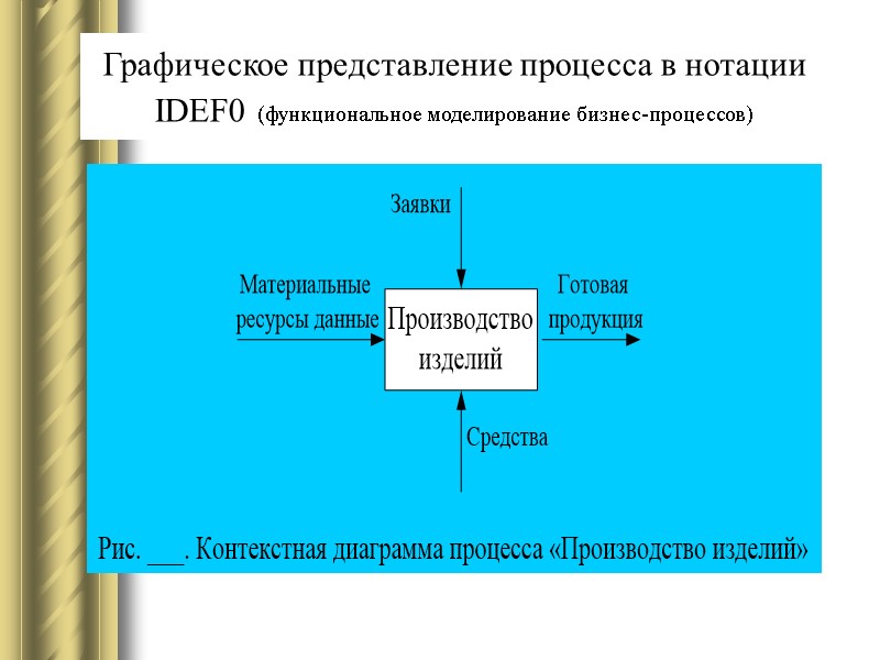 Графическое представление процесса в нотации IDEF0 (функциональное моделирование бизнес-процессов)